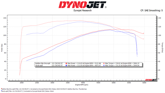 Redline Performance 4.5" Slip-On | HD